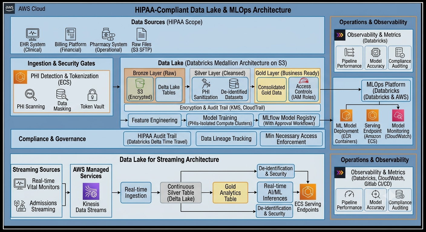 Cover image for HIPAA-compliant Data Lake and MLOps Solution